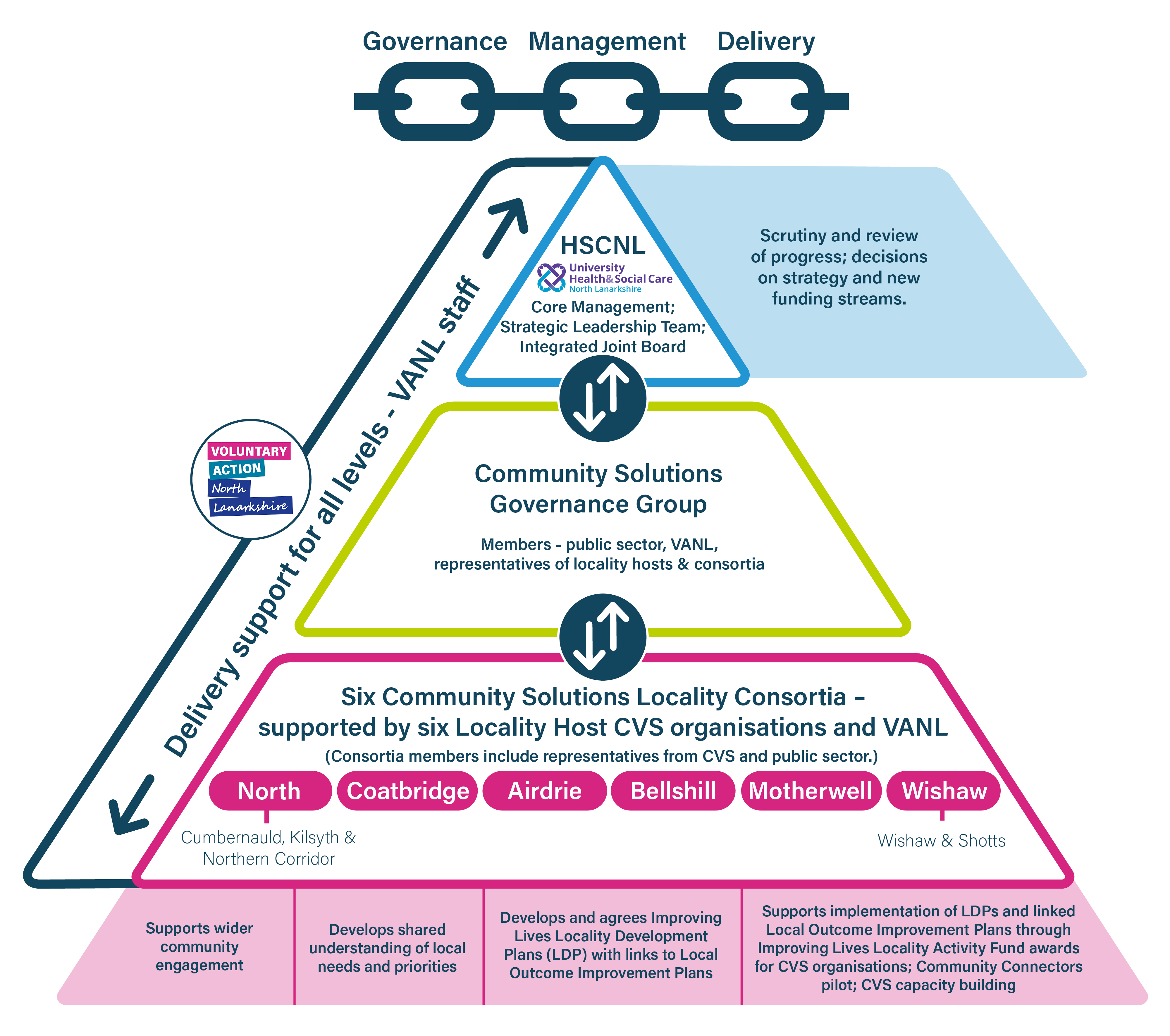 Governance model